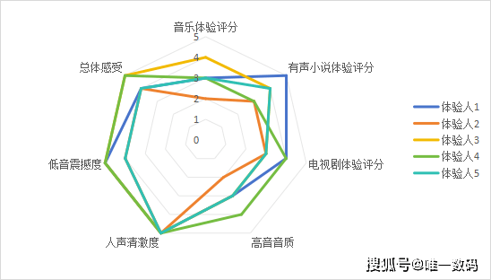 马让你享受千元级的音质和续航PG电子网站百元降噪耳机的黑(图6)